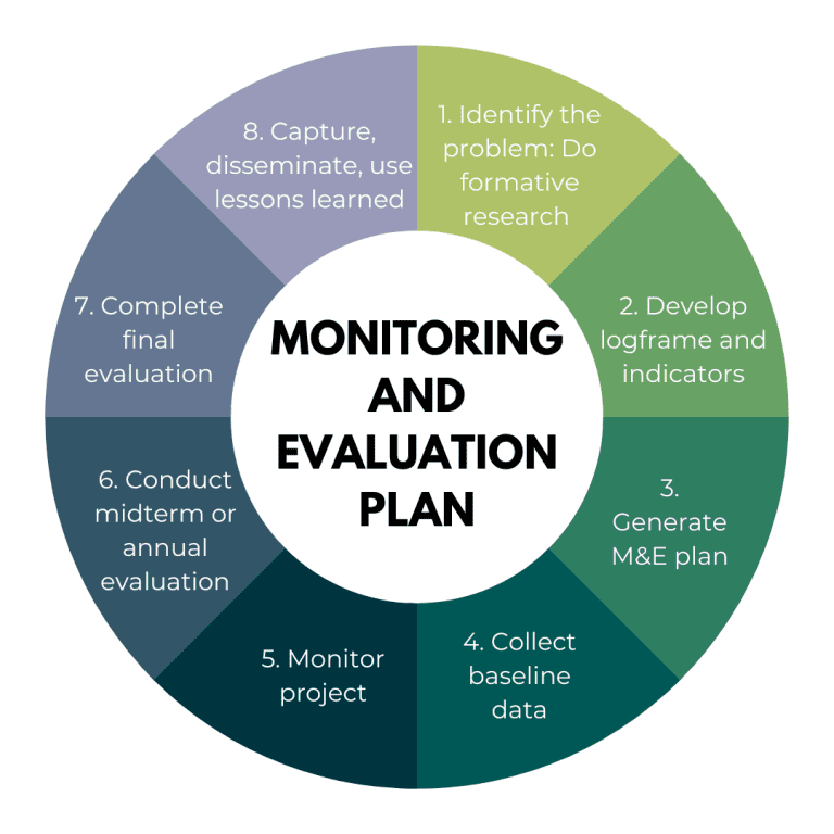 <strong>Monitoring and Evaluation Plan</strong> 